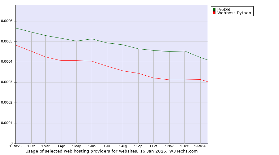 Historical trends in the usage of ProDB vs. Webhost Python
