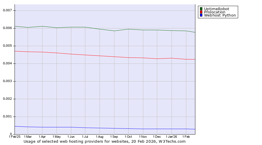Historical trends in the usage of UptimeRobot vs. Prolocation vs. Webhost Python