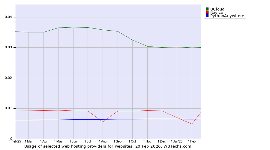 Historical trends in the usage of UCloud vs. PythonAnywhere vs. Revize