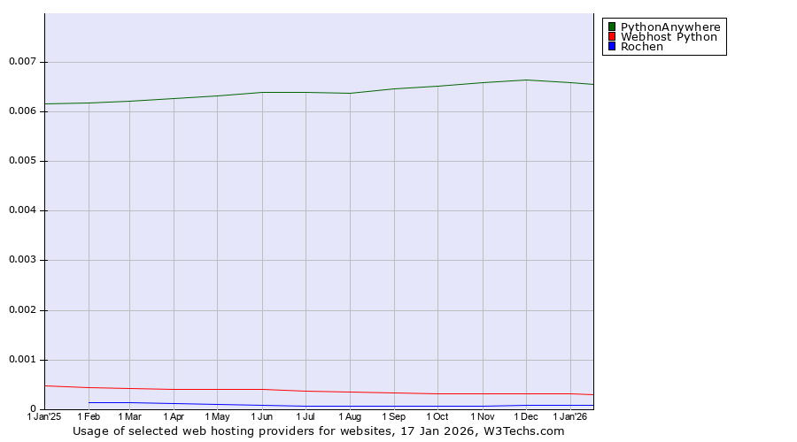 Historical trends in the usage of PythonAnywhere vs. Webhost Python vs. Rochen