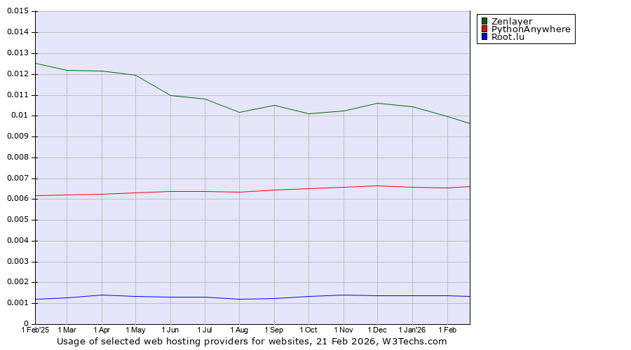 Historical trends in the usage of Zenlayer vs. PythonAnywhere vs. Root.lu