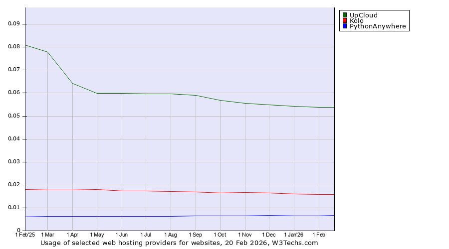 Historical trends in the usage of UpCloud vs. Kolo vs. PythonAnywhere