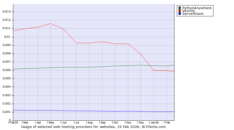 Historical trends in the usage of PythonAnywhere vs. Voxility vs. ServerStack
