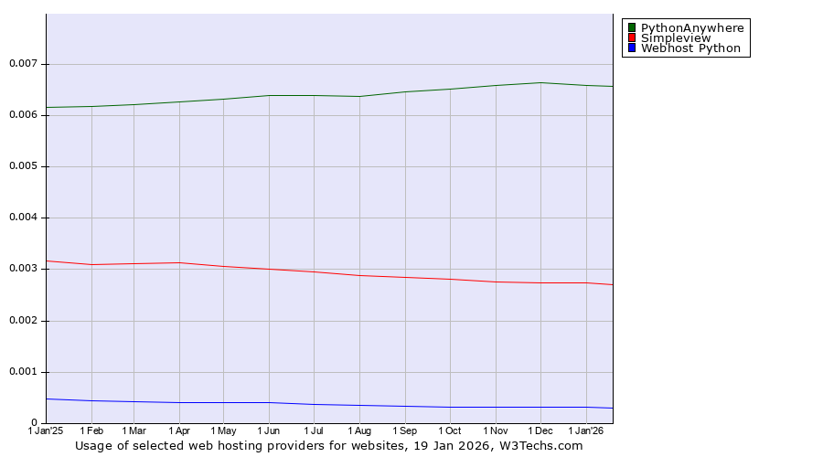 Historical trends in the usage of PythonAnywhere vs. Simpleview vs. Webhost Python