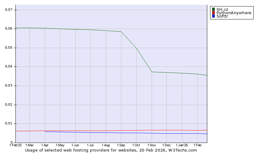 Historical trends in the usage of SH.cz vs. PythonAnywhere vs. Softtr