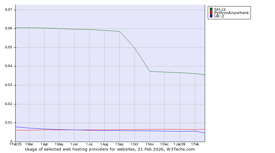 Historical trends in the usage of SH.cz vs. PythonAnywhere vs. UK-2