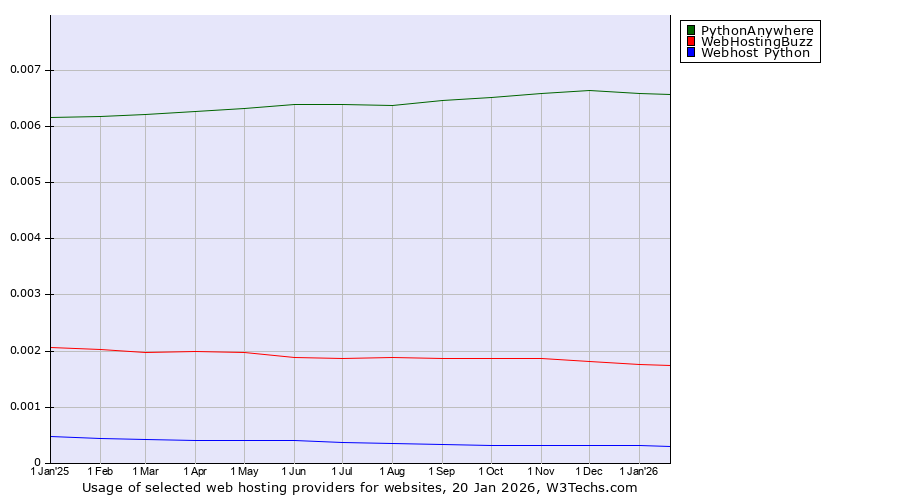 Historical trends in the usage of PythonAnywhere vs. WebHostingBuzz vs. Webhost Python