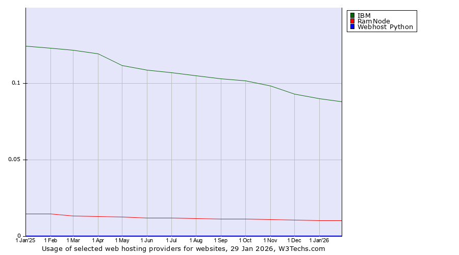 Historical trends in the usage of IBM vs. RamNode vs. Webhost Python