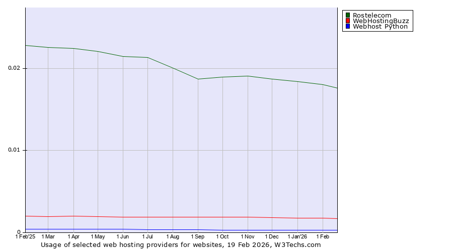 Historical trends in the usage of Rostelecom vs. WebHostingBuzz vs. Webhost Python