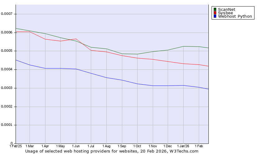 Historical trends in the usage of ScanNet vs. Sysbee vs. Webhost Python