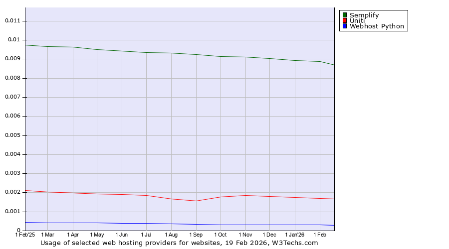 Historical trends in the usage of Semplify vs. Uniti vs. Webhost Python
