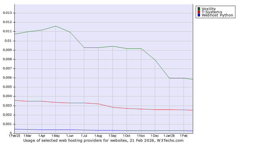 Historical trends in the usage of Voxility vs. T-Systems vs. Webhost Python
