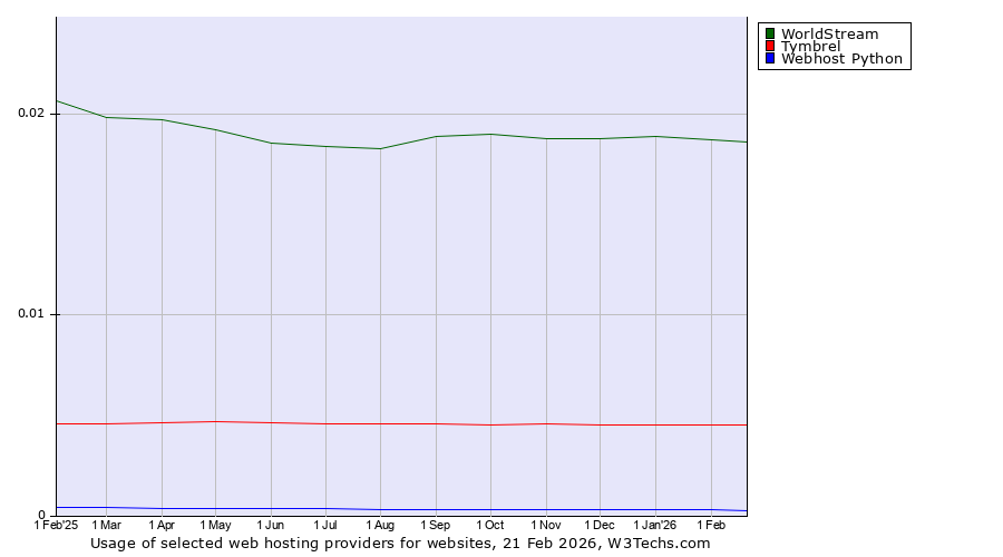 Historical trends in the usage of WorldStream vs. Tymbrel vs. Webhost Python