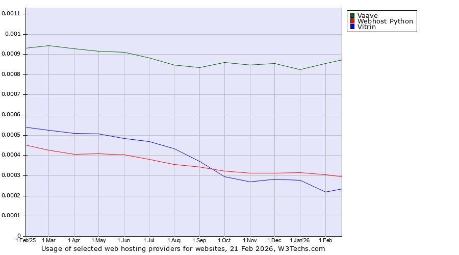 Historical trends in the usage of Vaave vs. Webhost Python vs. Vitrin
