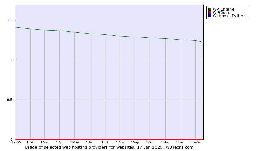 Historical trends in the usage of WP Engine vs. WPCloud vs. Webhost Python