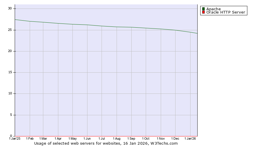 Historical trends in the usage of Apache vs. Oracle HTTP Server