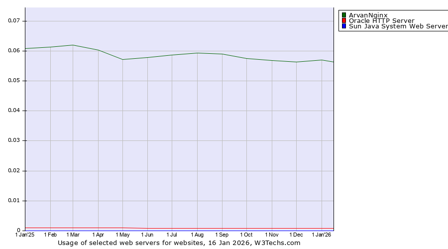 Historical trends in the usage of ArvanNginx vs. Oracle HTTP Server vs. Sun Java System Web Server