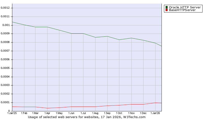 Historical trends in the usage of Oracle HTTP Server vs. BaseHTTPServer