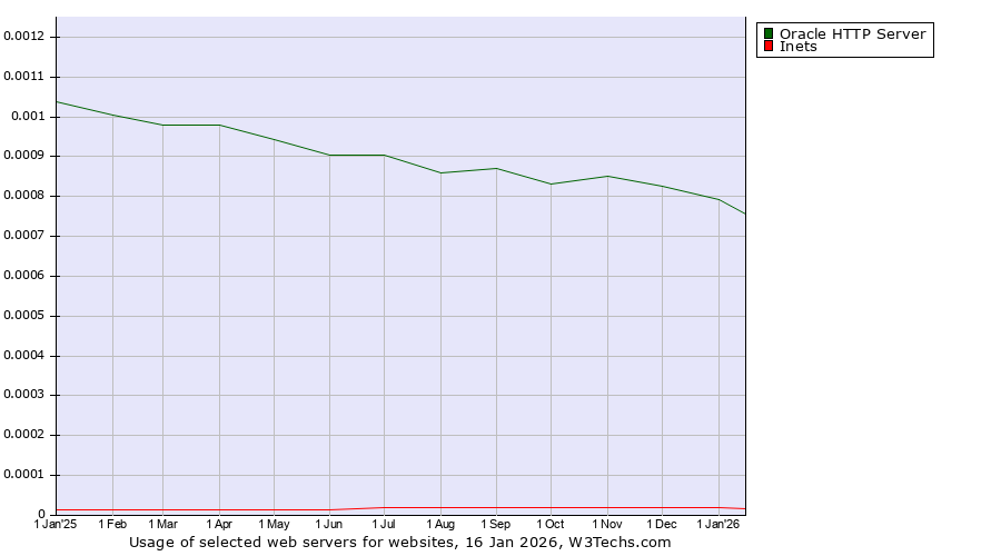 Historical trends in the usage of Oracle HTTP Server vs. Inets
