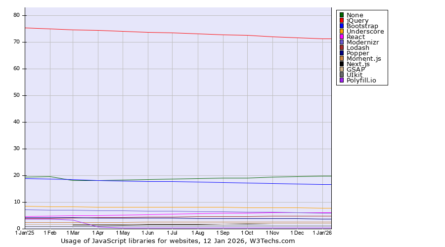 Historical trends in the usage statistics of javascript libraries for websites
