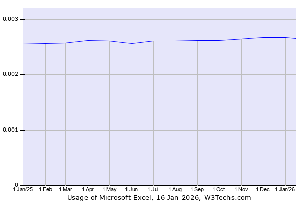 Historical trends in the usage of Microsoft Excel
