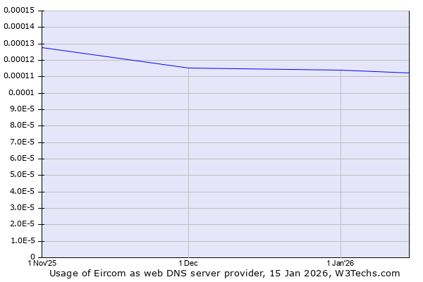 Historical trends in the usage of Eircom