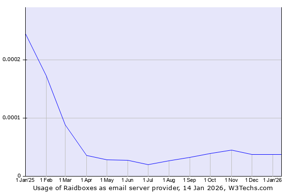 Historical trends in the usage of Raidboxes