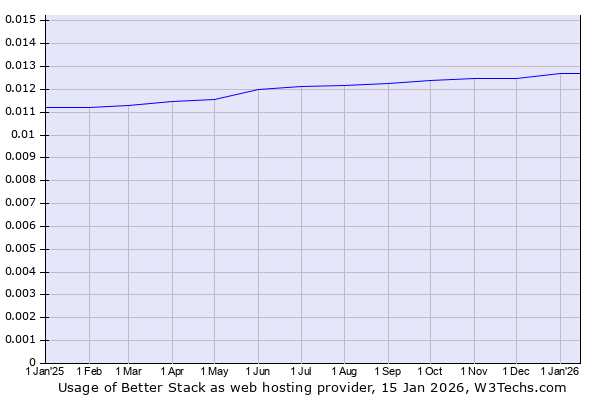 Historical trends in the usage of Better Stack