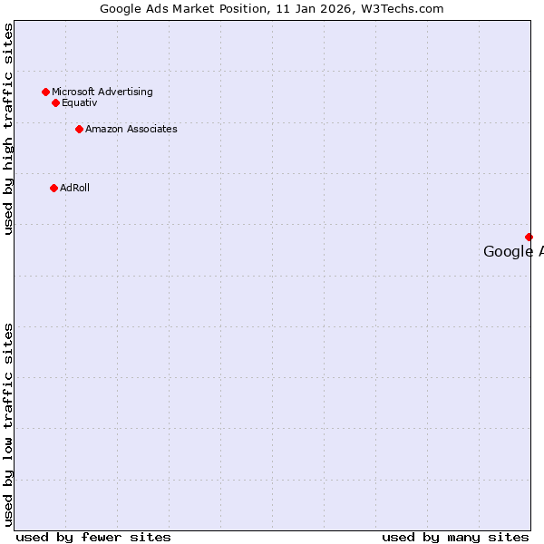 Market position of Google Ads