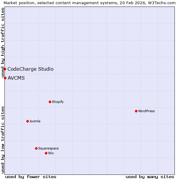 Market position of AVCMS vs. CodeCharge Studio
