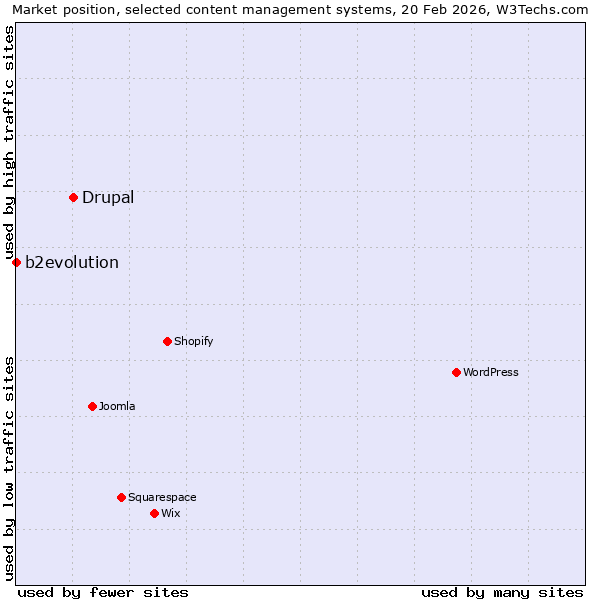 Market position of Drupal vs. b2evolution