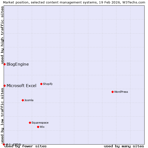 Market position of Microsoft Excel vs. BlogEngine vs. e+ cms