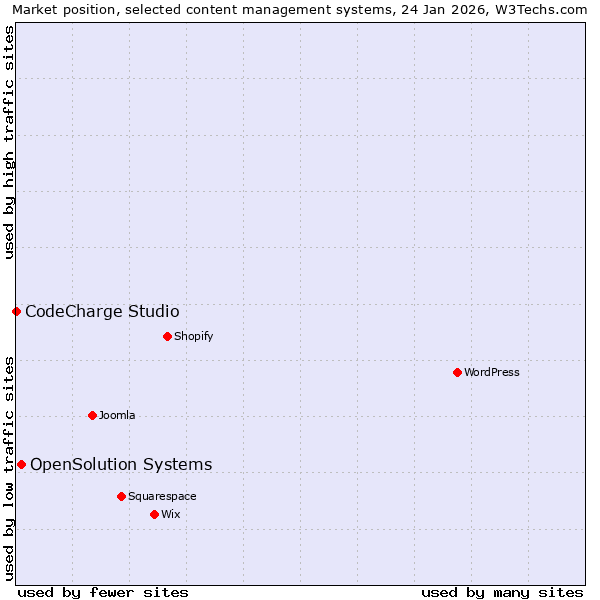 Market position of OpenSolution Systems vs. CodeCharge Studio