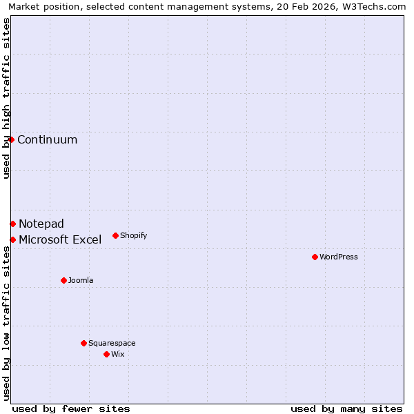 Market position of Notepad vs. Microsoft Excel vs. Continuum