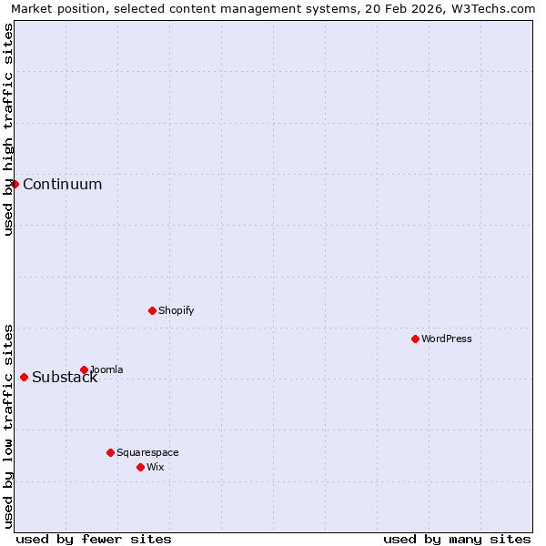 Market position of Substack vs. Continuum