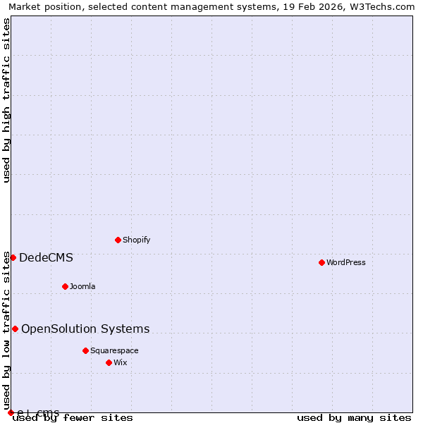 Market position of OpenSolution Systems vs. DedeCMS vs. e+ cms