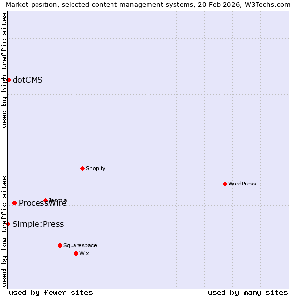 Market position of ProcessWire vs. dotCMS vs. Simple:Press