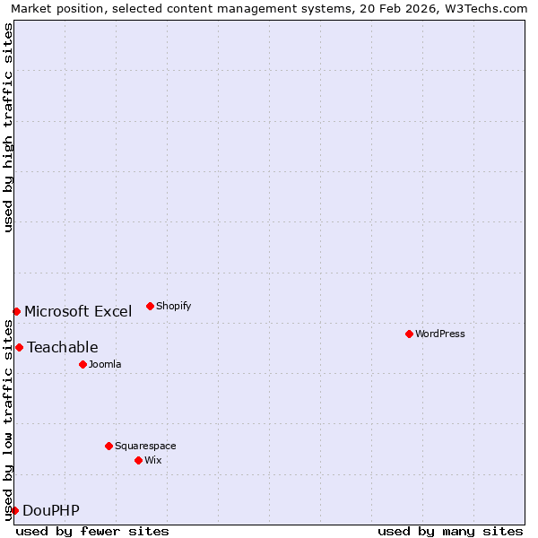 Market position of Teachable vs. Microsoft Excel vs. DouPHP