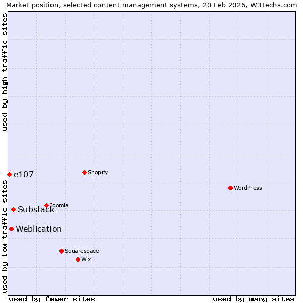 Market position of Substack vs. Weblication vs. e107