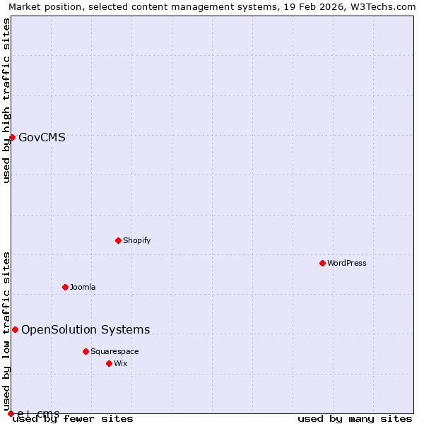 Market position of OpenSolution Systems vs. GovCMS vs. e+ cms