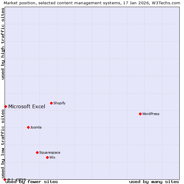Market position of Microsoft Excel vs. e+ cms