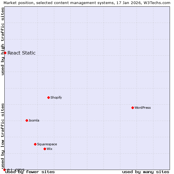 Market position of React Static vs. e+ cms
