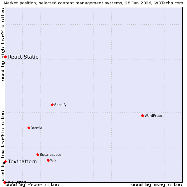 Market position of Textpattern vs. React Static vs. e+ cms