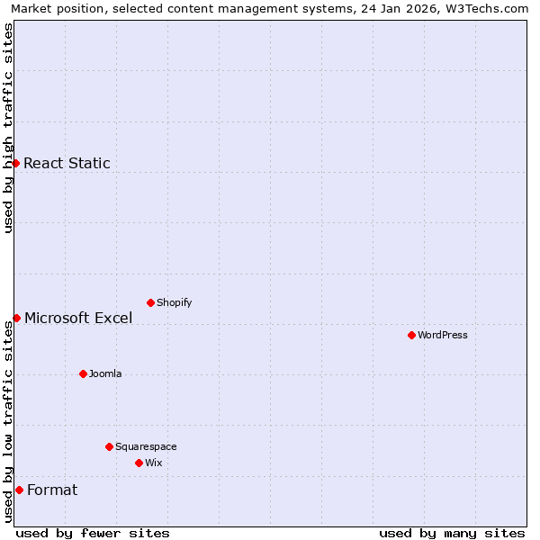 Market position of Format vs. Microsoft Excel vs. React Static