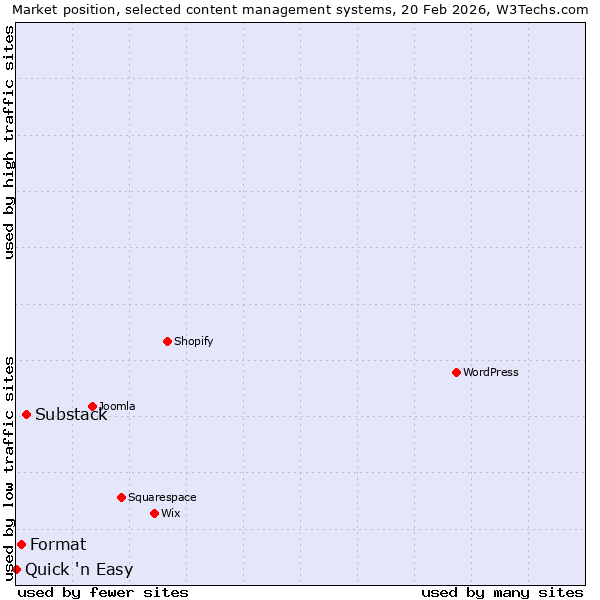Market position of Substack vs. Format vs. Quick 'n Easy