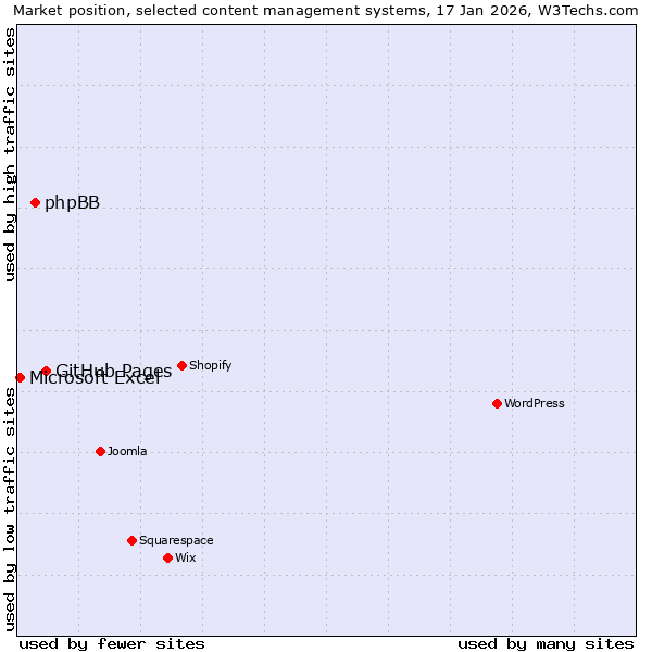 Market position of GitHub Pages vs. phpBB vs. Microsoft Excel