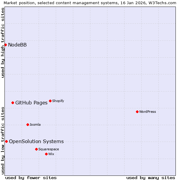 Market position of GitHub Pages vs. OpenSolution Systems vs. NodeBB