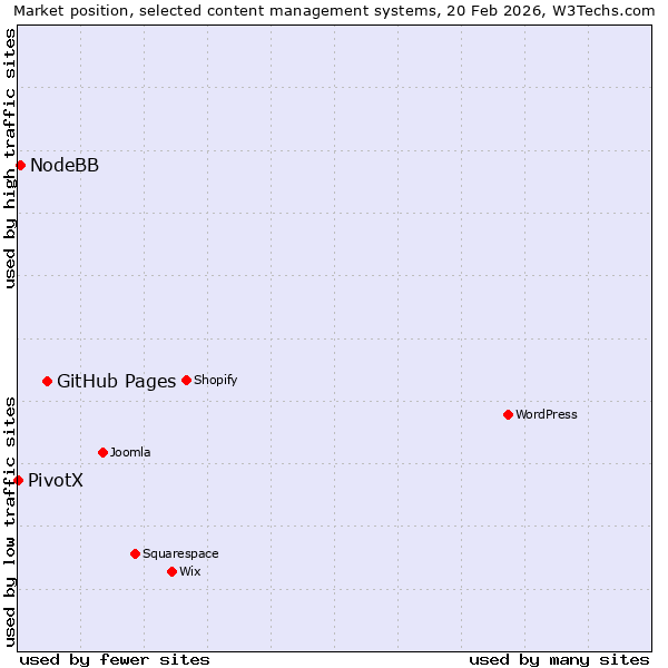 Market position of GitHub Pages vs. NodeBB vs. PivotX
