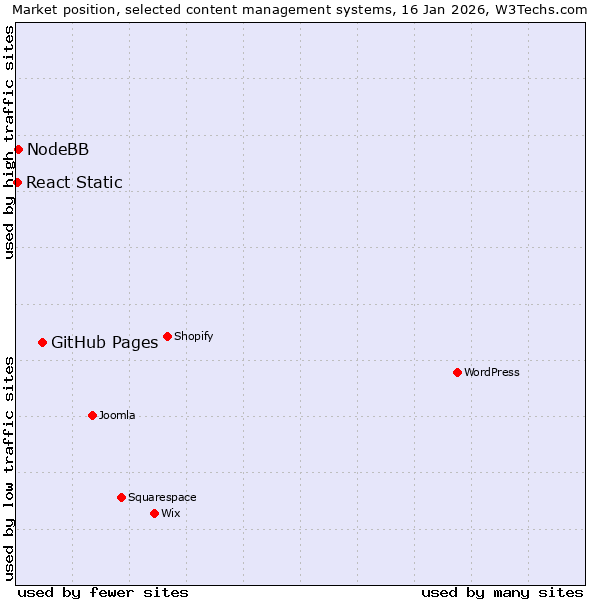 Market position of GitHub Pages vs. NodeBB vs. React Static