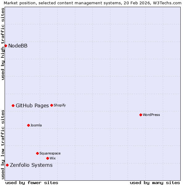 Market position of GitHub Pages vs. Zenfolio Systems vs. NodeBB